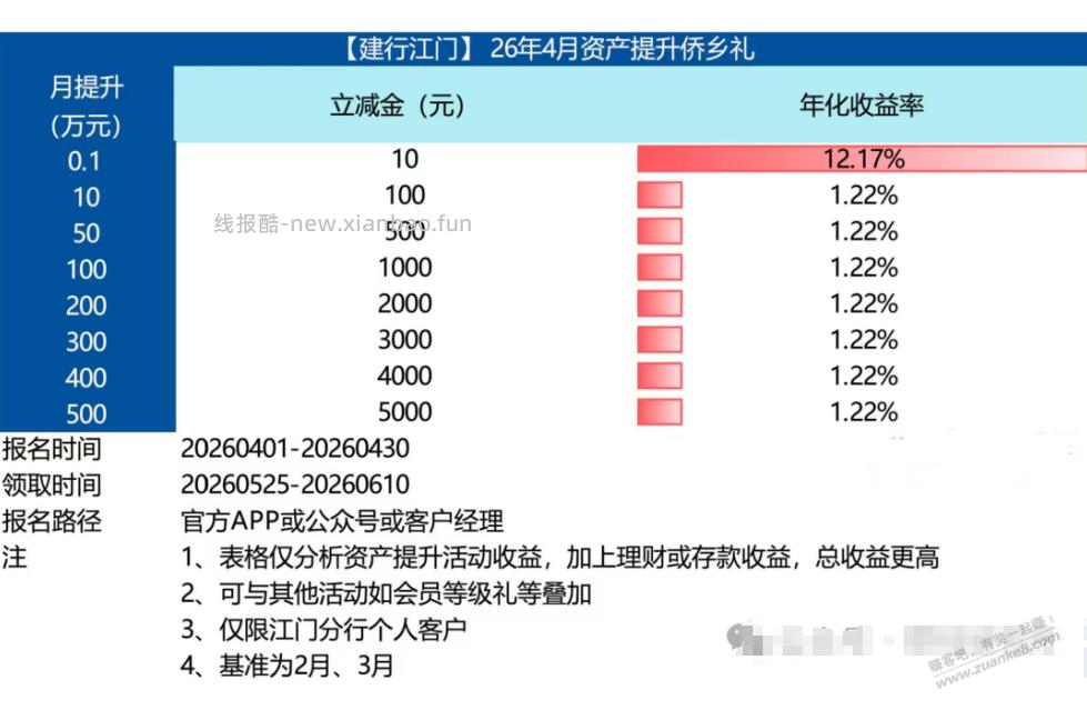 4月各大银行资产配置 - 线报酷