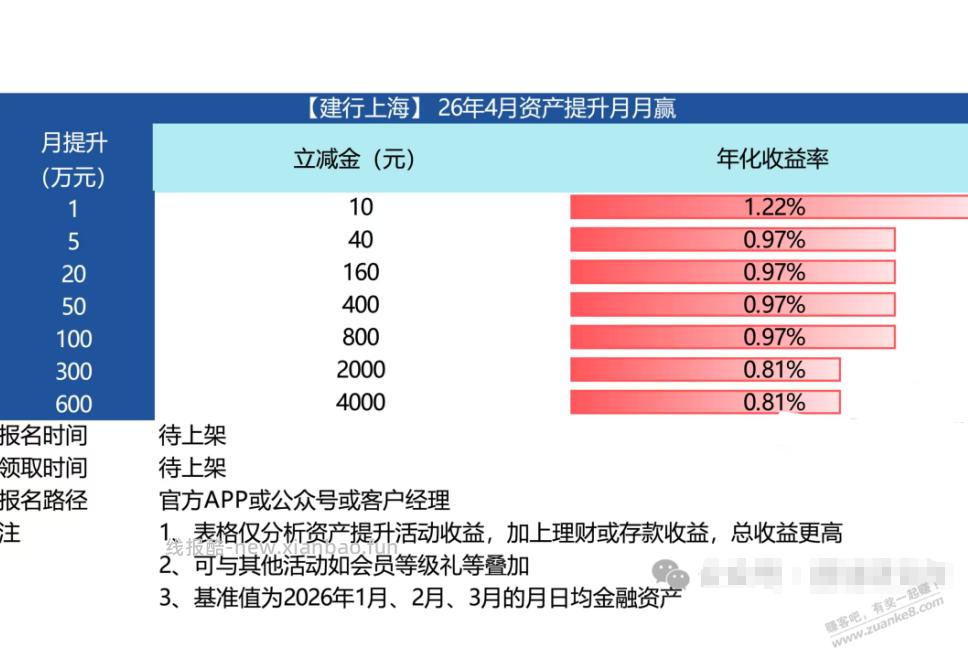 4月各大银行资产配置 - 线报酷