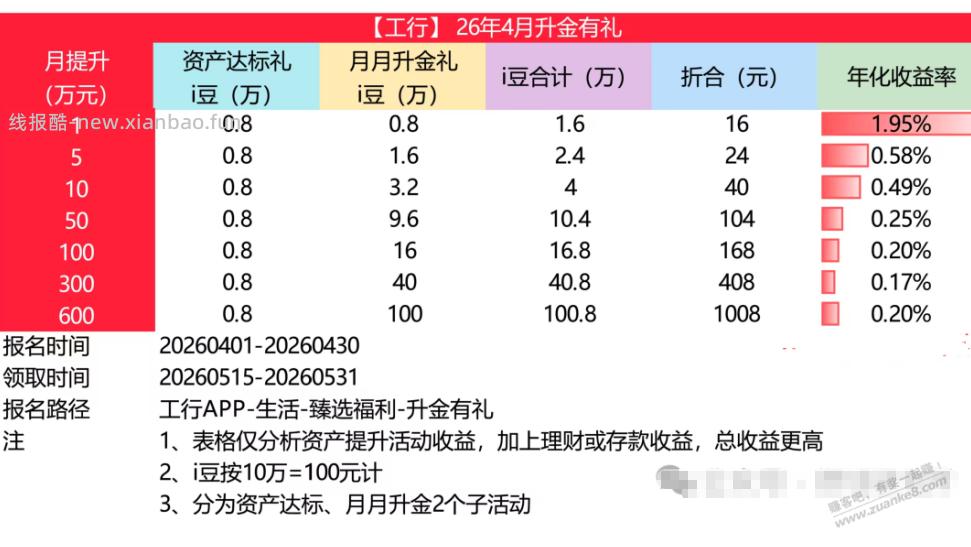 4月各大银行资产配置 - 线报酷