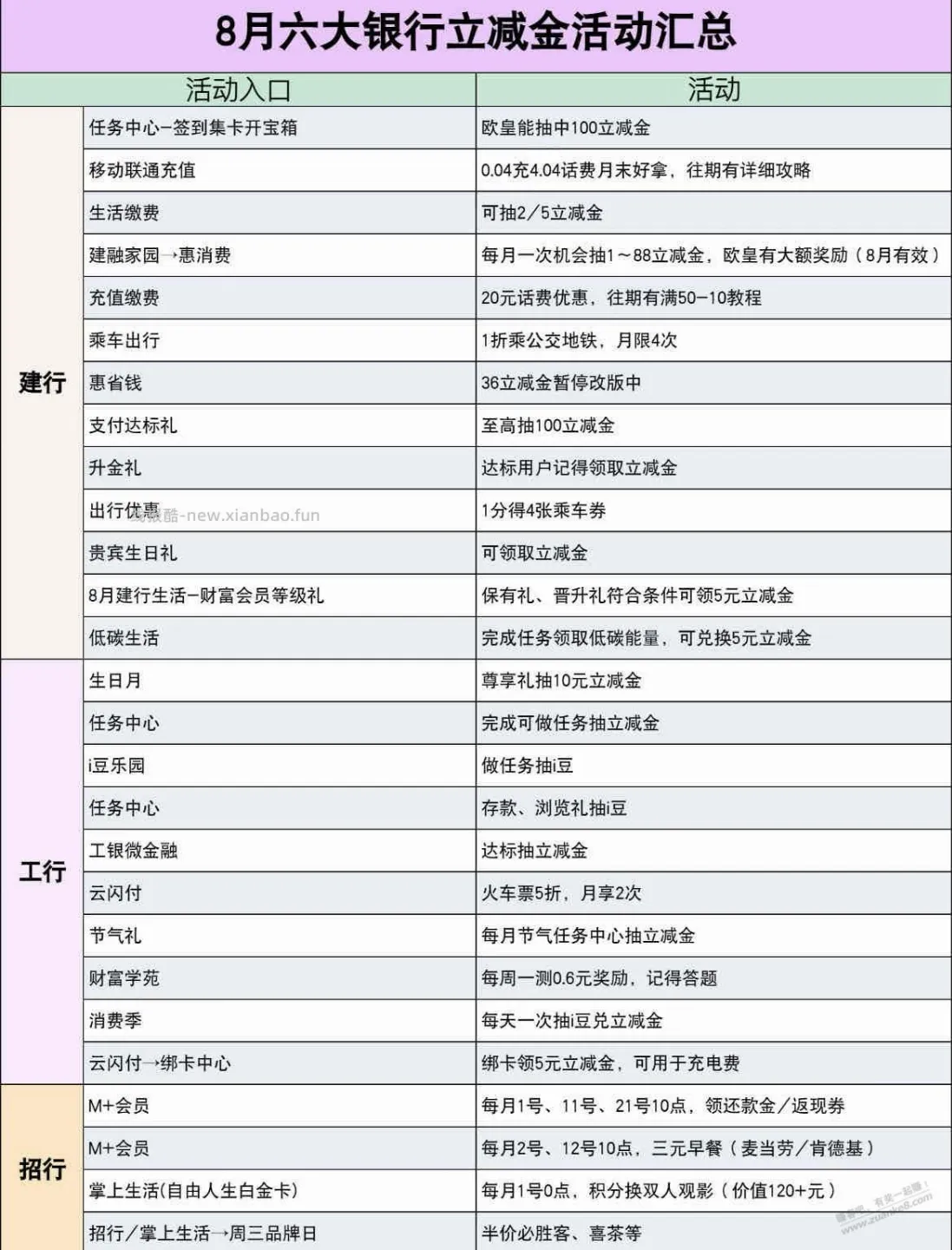 8月云银行立减金活动汇总 - 线报酷