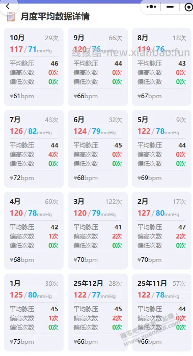 健身一个月，血压从临界点到正常 - 线报酷