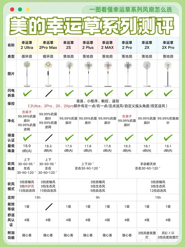 美的幸运草电风扇循环扇2.0ultra🍀287元 - 线报酷