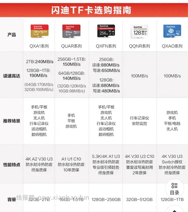 超好价闪迪极速金卡内存卡。124元💰256g（运动相机、无人机可用。评论区有姐妹更低价购入～ - 线报酷